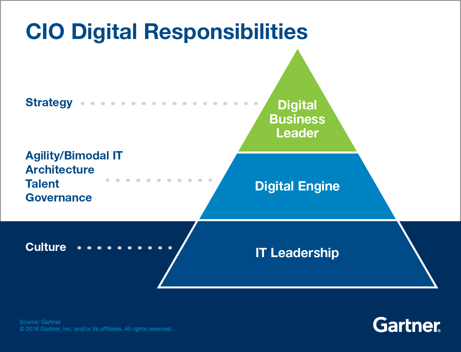 Six CIO Responsibilities for Digital Business Itango.eu