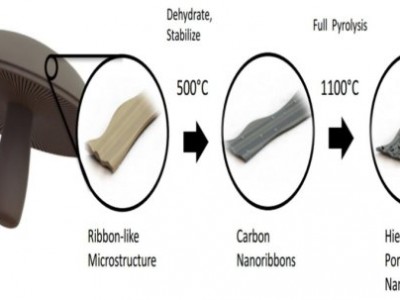 Diagram showing how mushrooms are turned into a material for battery anodes. Credit: Image courtesy of University of California - Riverside